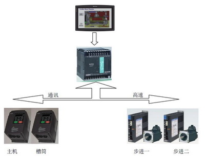 永宏P(guān)LC在高速?gòu)椓z機(jī)機(jī)電控制系統(tǒng)中的應(yīng)用